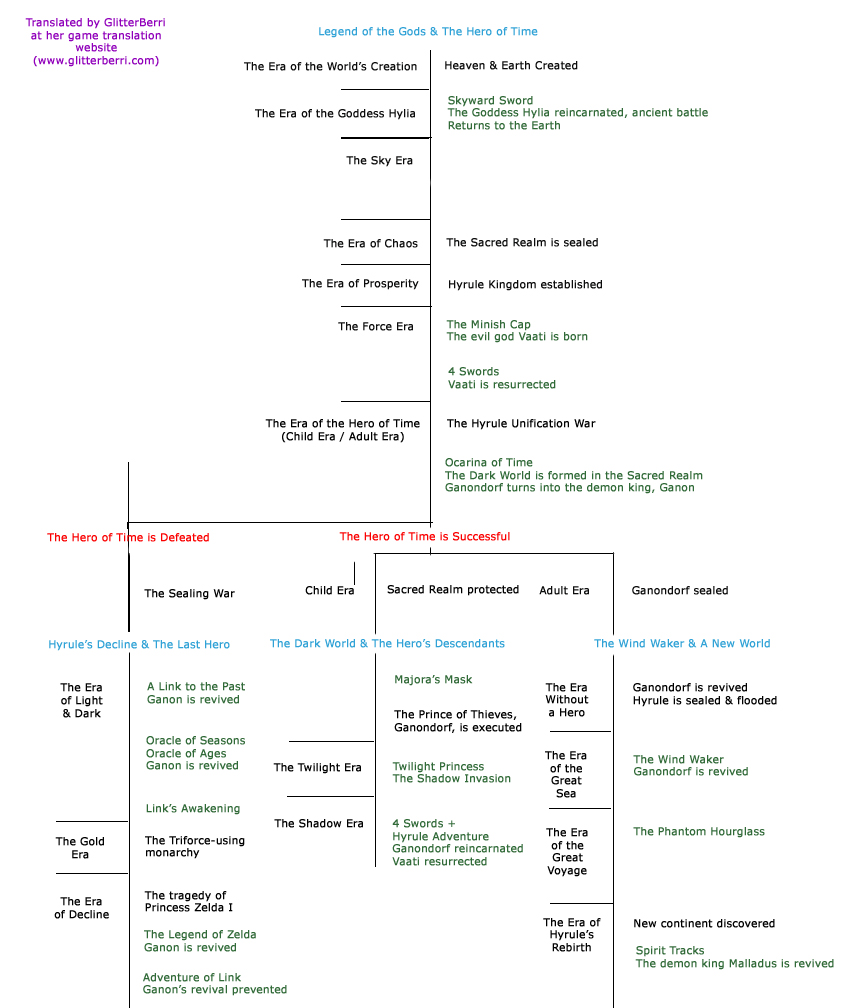 Zelda Timeline Translated